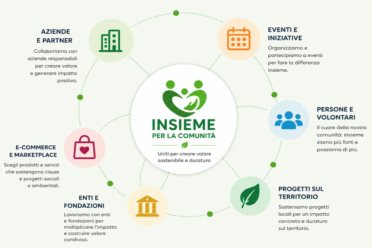 Ecosistema Let's Donation: aziende, iniziative, volontari, progetti, enti ed e-commerce