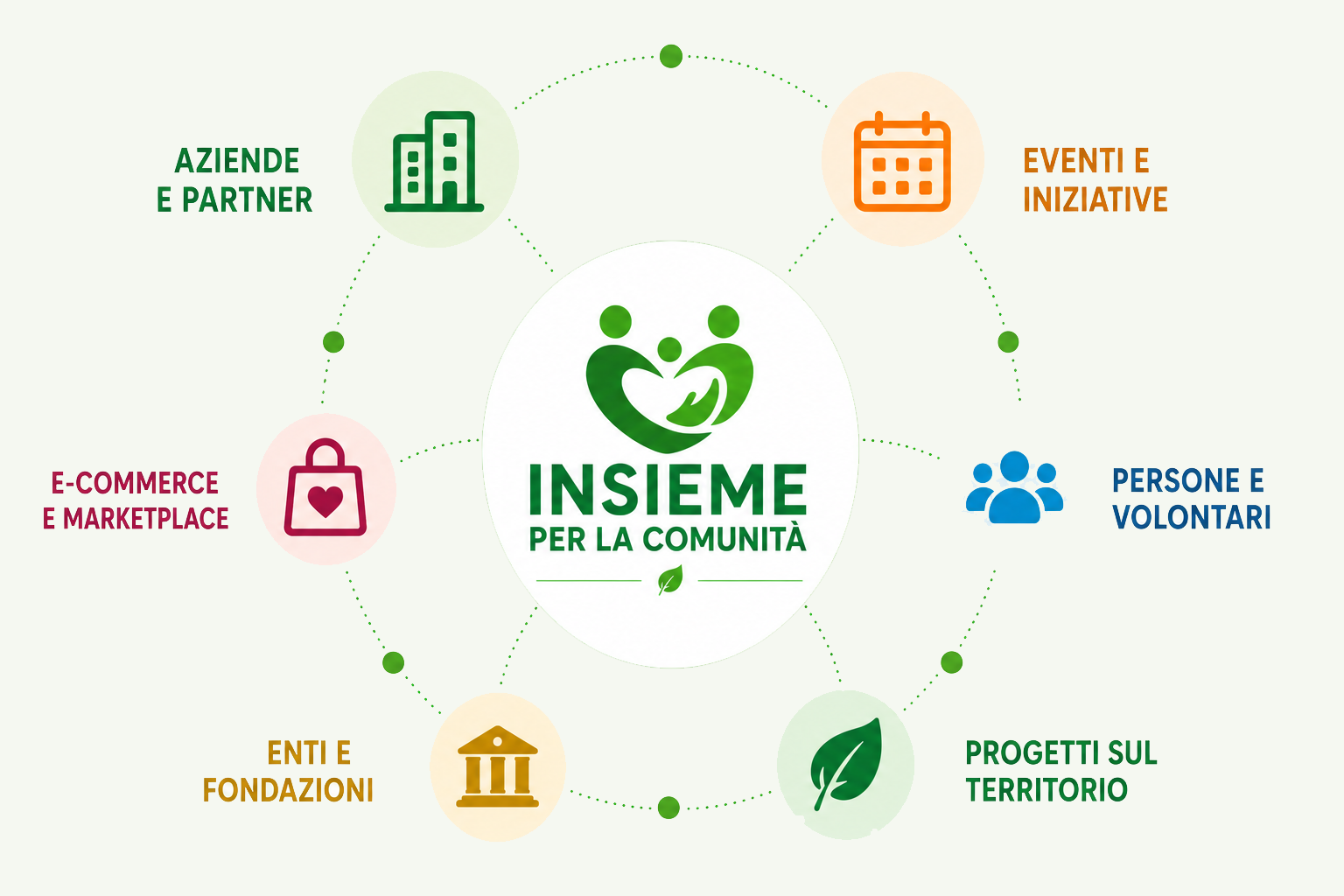 Ecosistema Let's Donation: aziende, iniziative, volontari, progetti, enti ed e-commerce